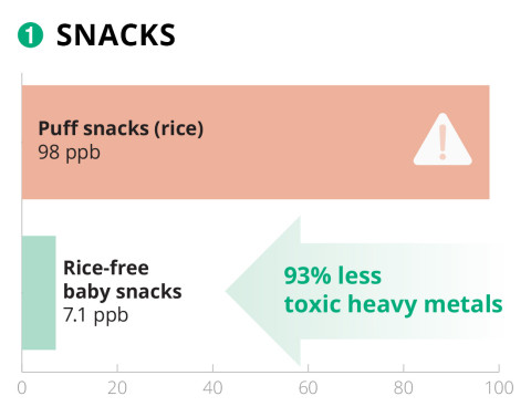 Snacks Chart