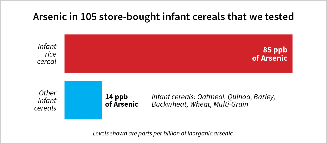 ArsenicInCerealGraph